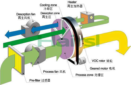 TL-NZROTOR沸石轉輪濃縮系統(tǒng)（ROTOR）